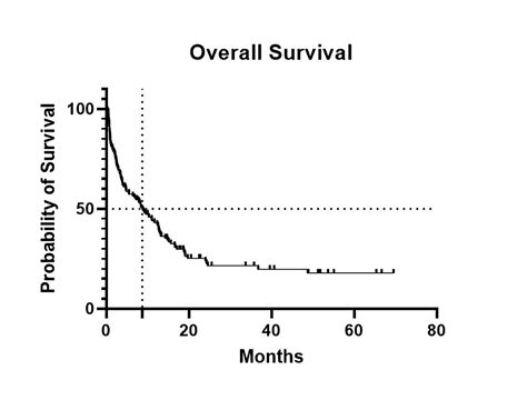 A Survival Analysis of Acute Myeloid Leukemia Patients Treated With Intensive Chemotherapy: A ...