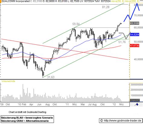 Qualcomm Stock (QCOM) Chart, Price, History, Value, Today, Symbol