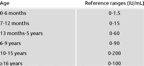 Total IgE reference ranges by age in groups | Download Table