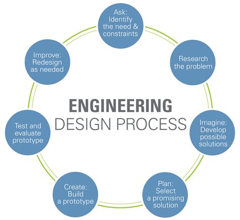 Engineering Design Process | Engineering design process, Engineering ...