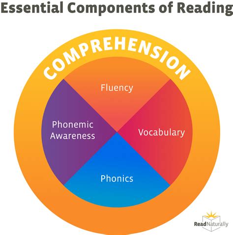 Five (5) Components of Reading :: Read Naturally, Inc.