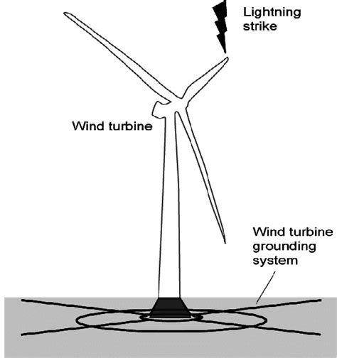 Wind turbine subjected to a lightning strike. | Download Scientific Diagram