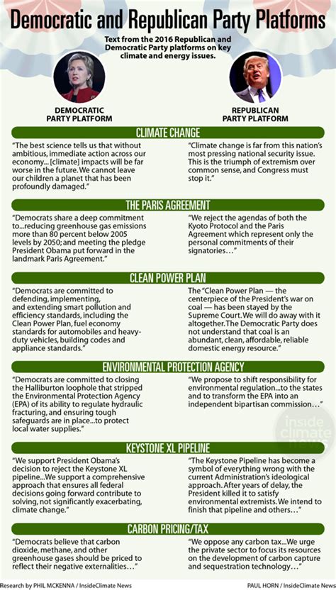 GOP and Democratic Platforms Highlight Stark Differences on Energy and ...