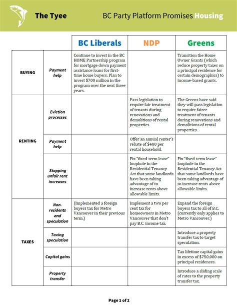 Where the Parties Stand on Six Hot Issues | The Tyee