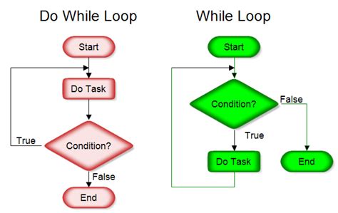 When Can Flowchart Loop Flow Chart | Images and Photos finder