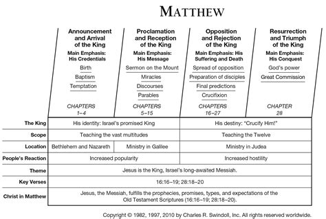 Book of Matthew Overview - Insight for Living Ministries