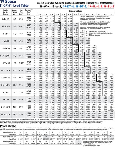 Steel Grating Load Tables | Elcho Table