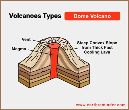 Volcanoes: Types, Parts, Eruptions, and Classification | Earth Reminder