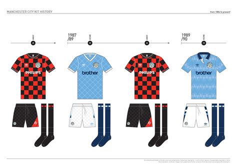 Manchester City Kit History, from 1884 to present on Behance