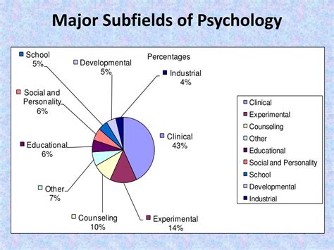 Subfields In Psychology Worksheet - Printable Word Searches