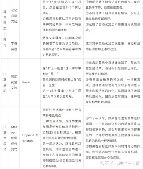 心理学考研-18个模块常考经典实验范式汇总 - 知乎