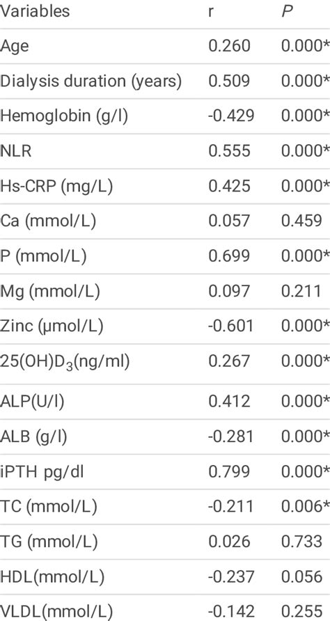 Correlations of clinical and laboratory parameters with CAC score | Download Scientific Diagram