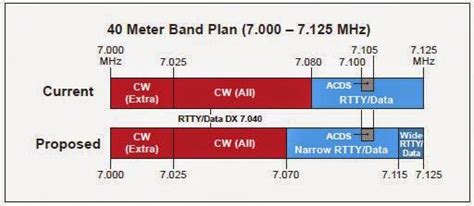 Latest ARRL Band Plan Updates Proposed • AmateurRadio.com