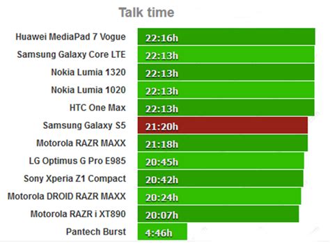 Samsung Galaxy S5 battery life benchmarked again | TechNave