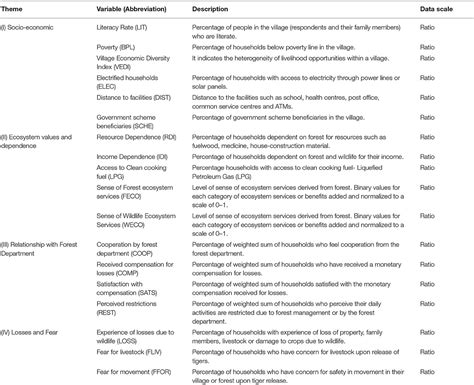 Frontiers | Factors Influencing People's Response Toward Tiger Translocation in Satkosia Tiger ...