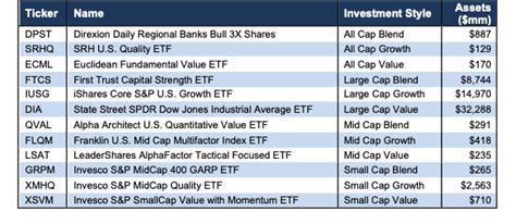 How to Find the Best Style ETFs 1Q24