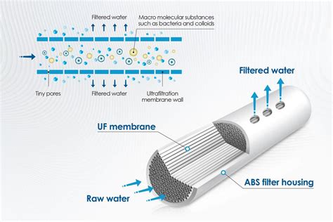 What is UF Membrane And How Does it Work?