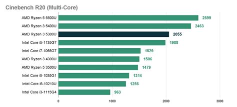 AMD Ryzen 3 5300U Review|Benchmark|Comparison