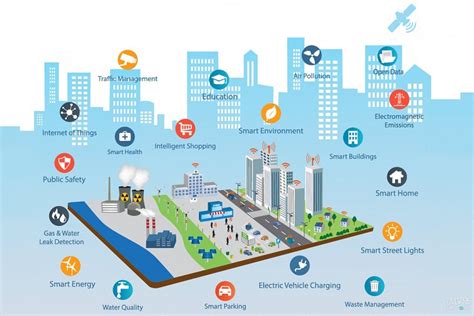 Different types of technologies for smart cities