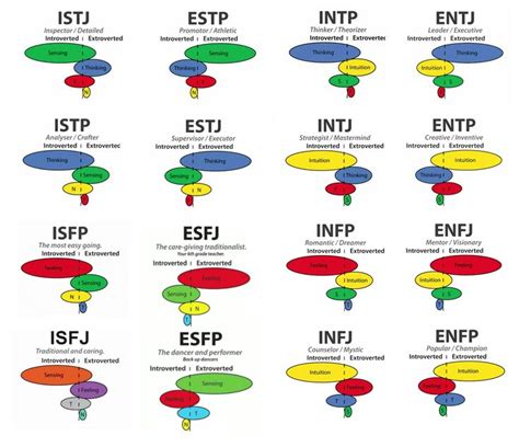 MBTI: Guia de Estudo | Infj personalidade, Myers briggs