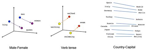 Understanding Word Embeddings: From Word2Vec to Count Vectors