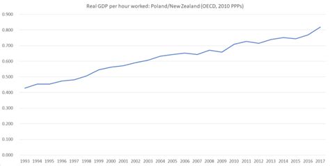 On Poland and economic performance | croaking cassandra