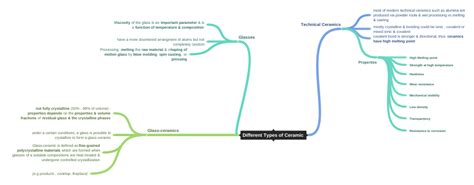 Different Types of Ceramic (Technical Ceramics (Properties (High Melting…