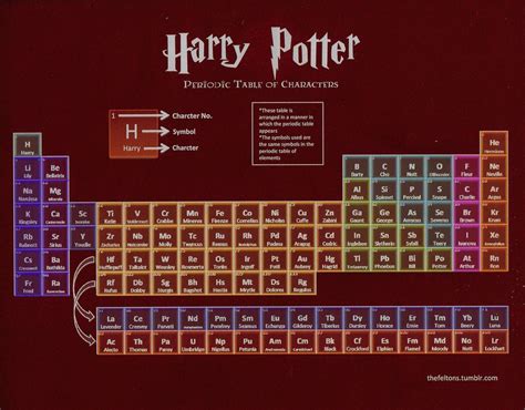 Harry Potter Periodic Table of Characters Harry Potter Plakat, Mundo Harry Potter, Theme Harry ...