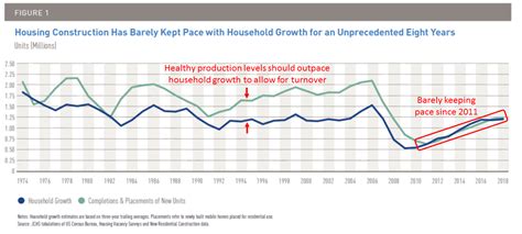 How To Play The Chronic U.S. Housing Shortage: Long-Term Stock Ideas | Seeking Alpha