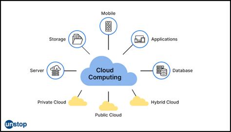 Cloud computing Timeline in Bangladesh and Insurance Sector