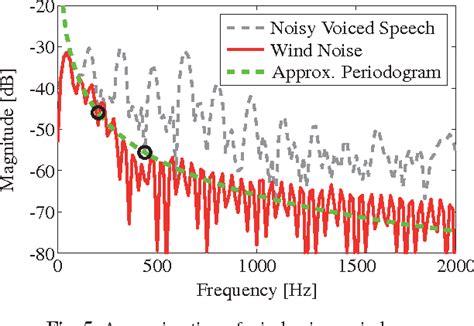 Figure 1 from Single microphone wind noise PSD estimation using signal ...