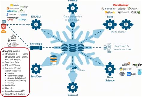 Snowflake for the Modern Data Platform - Perficient Blogs