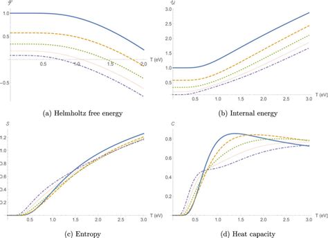 The thermodynamic behavior of Helmholtz free energy, internal energy ...