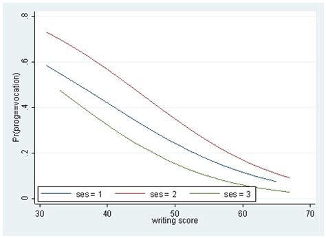 Multinomial Logistic Regression | Stata Data Analysis Examples