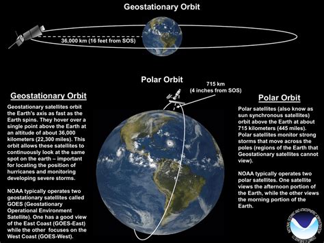 Geostationary Orbit Polar Orbit