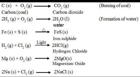 Combination Reaction: Definition, Examples & Exothermic In Nature