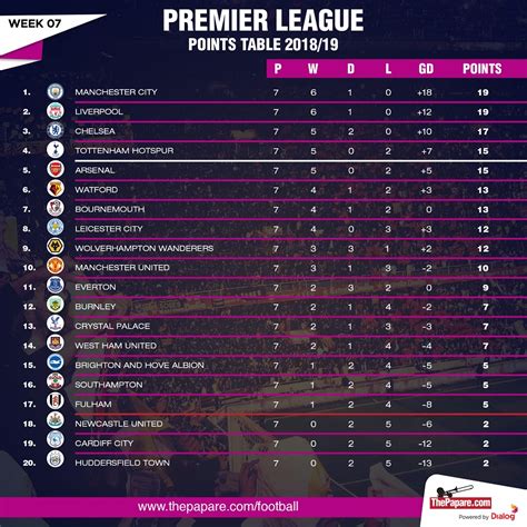 Premier League Points Table – Week 7