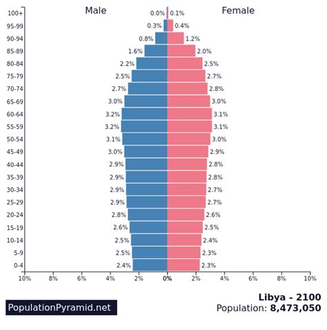 Population of Libya 2100 - PopulationPyramid.net