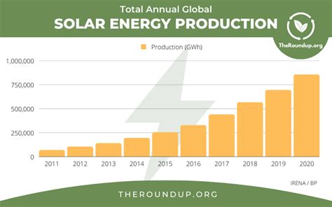 35 Latest Solar Power Statistics, Charts & Data [2022] (2022)