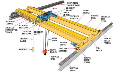 Design of Gantry Crane Girders | BS 5950 - Structville