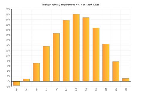 Saint Louis Weather averages & monthly Temperatures | United States ...