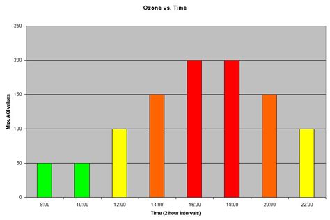 Bar Graphs Of Air Pollution submited images.