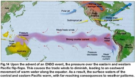 El Nino | ENSO | La Nina | El Nino Modoki | Indian Ocean Dipole (IOD) - PMF IAS