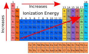 Ionization Energy Definition And Examples | Chemistry Dictionary