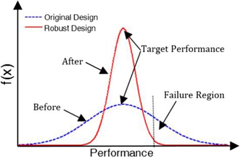 Robust design optimization phenomenon | Download Scientific Diagram