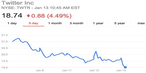 Twitter stock price, January 13 - Business Insider