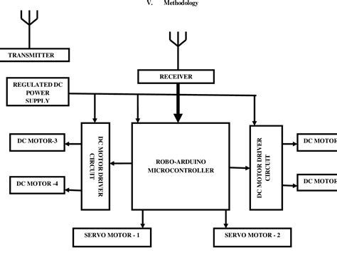 Figure 3 from Pick and Place Robotic Arm Using Arduino | Semantic Scholar