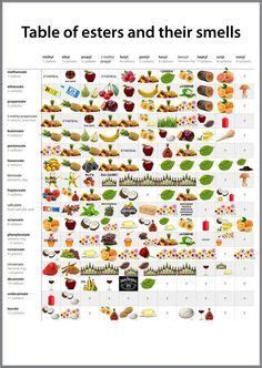 Table of Esters and their Smells Chemistry Experiments, Food Science ...