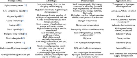 Advantages, disadvantages, and application areas of hydrogen storage... | Download Scientific ...