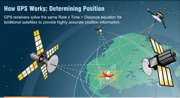 What is Global Positioning System (GPS) and working